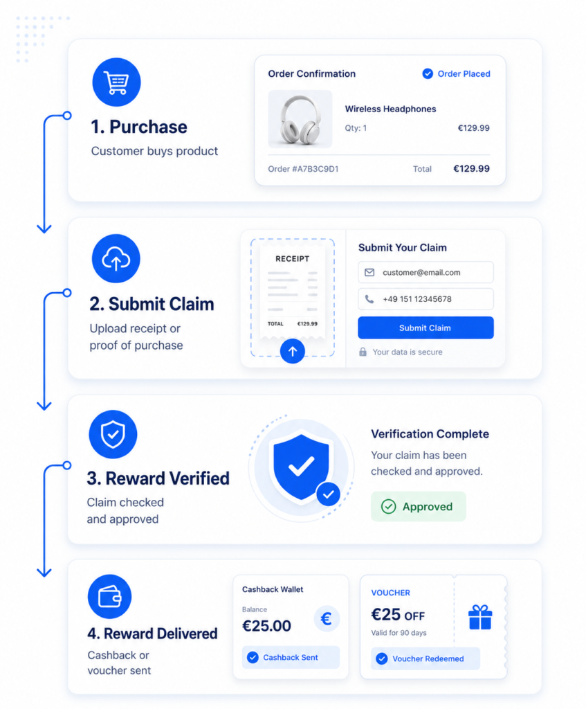 Cashback-belöningsplattform