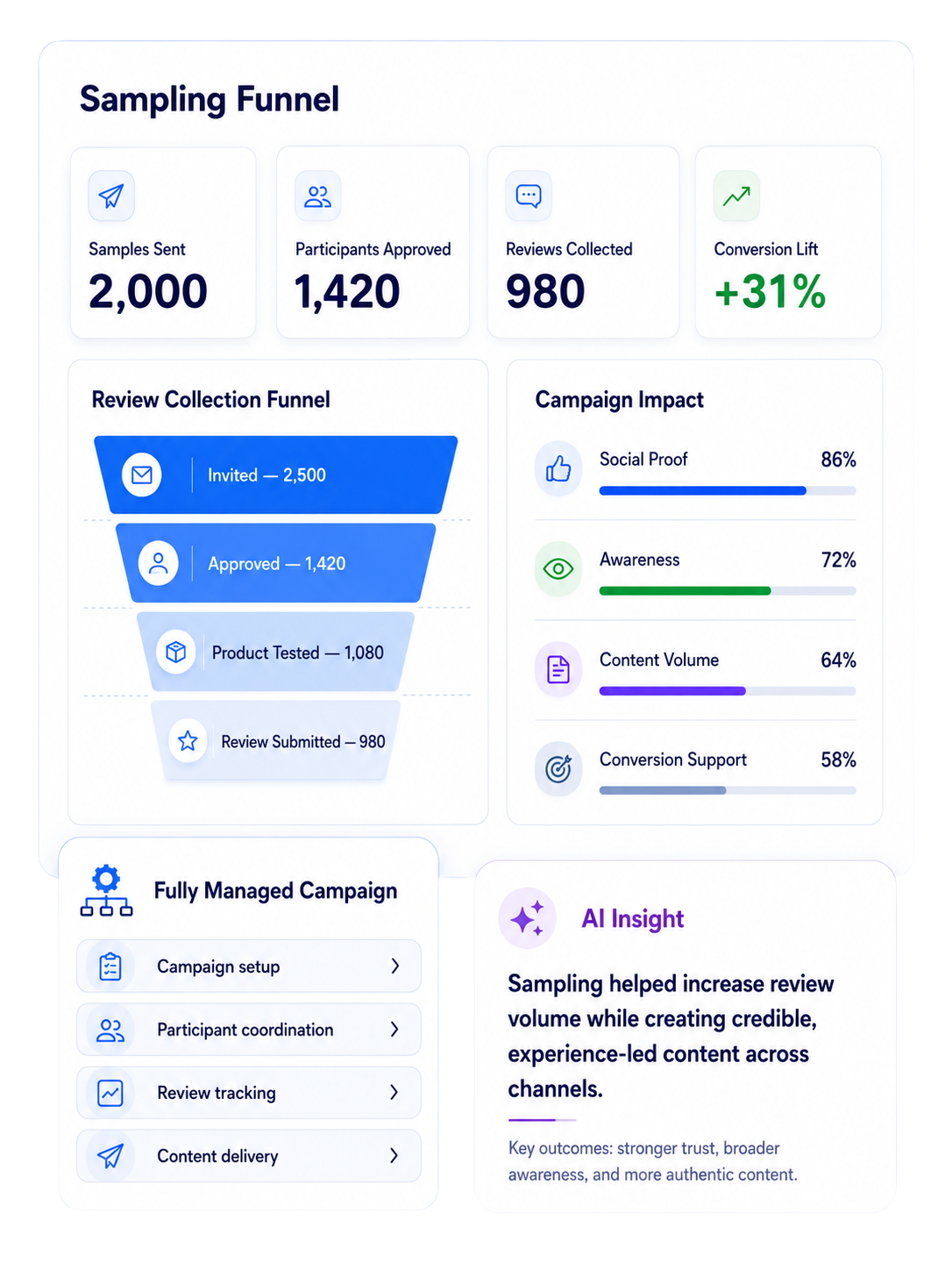 Product testing platform
